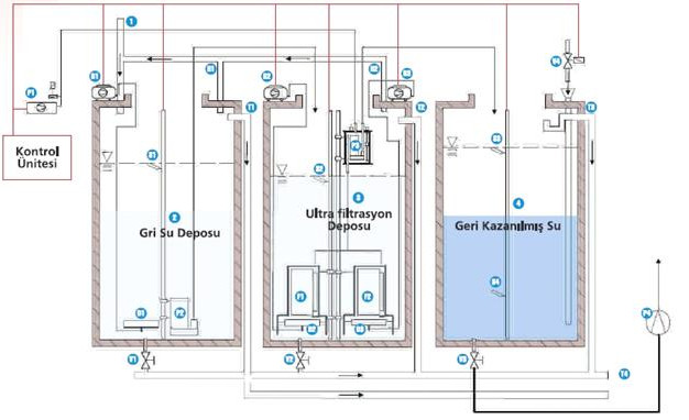 ULTRAFİLTRASYON İLE GREYLINE GRİ SU ARITIM SİSTEMi görsel 3