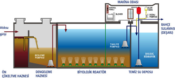 BETONARME BİYOLOJİK ARITMA SİSTEMİ görsel 2
